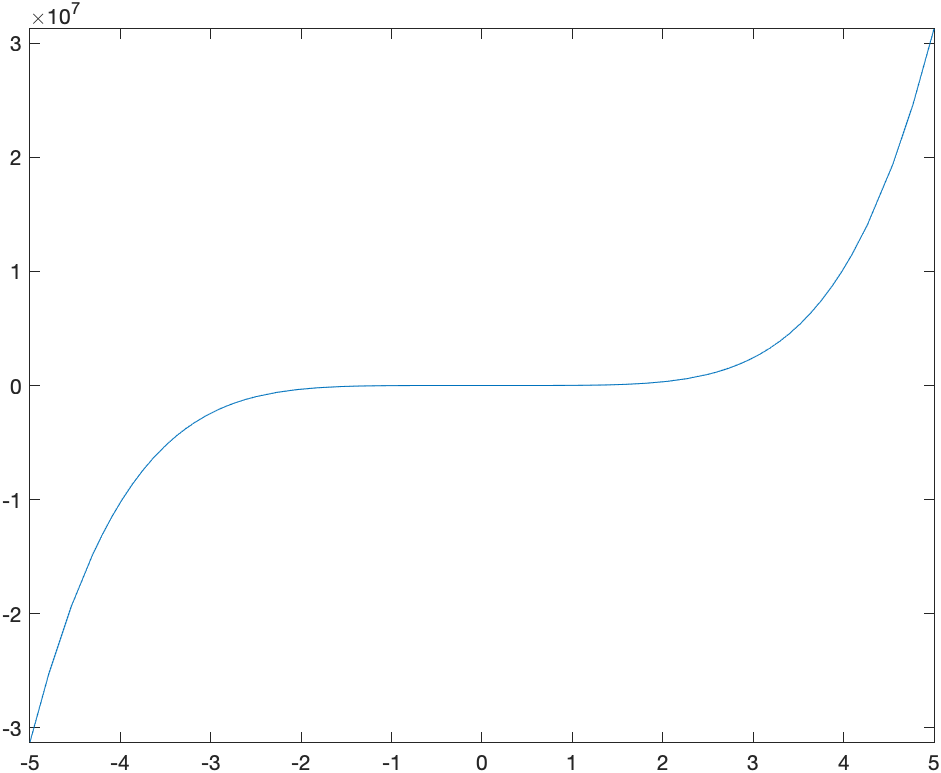 Plot of the function $g$