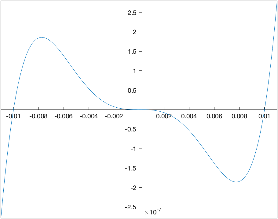 Plot of $g$ with a better plotting window