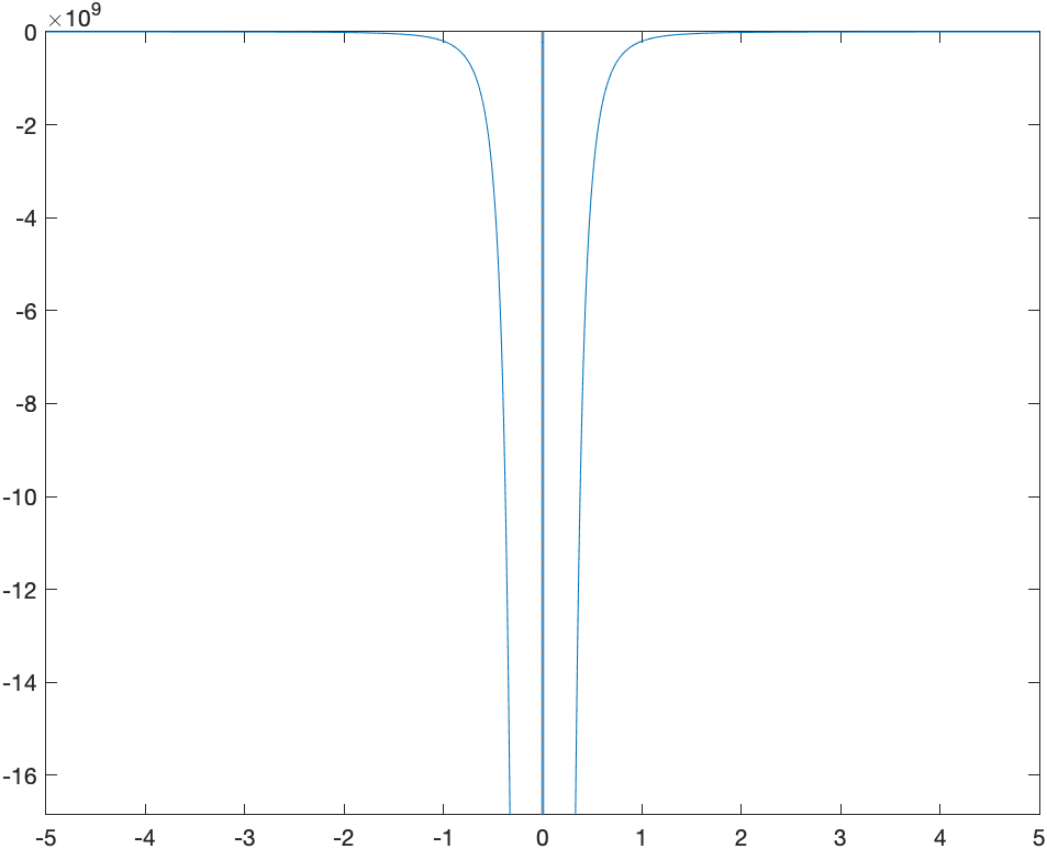 Plot of the function $h$