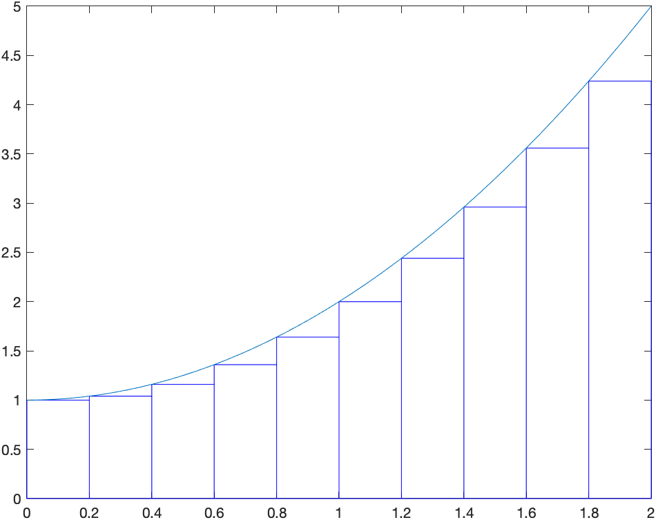 Plot of $x^{2}+1$ and its Riemann sum using left endpoints