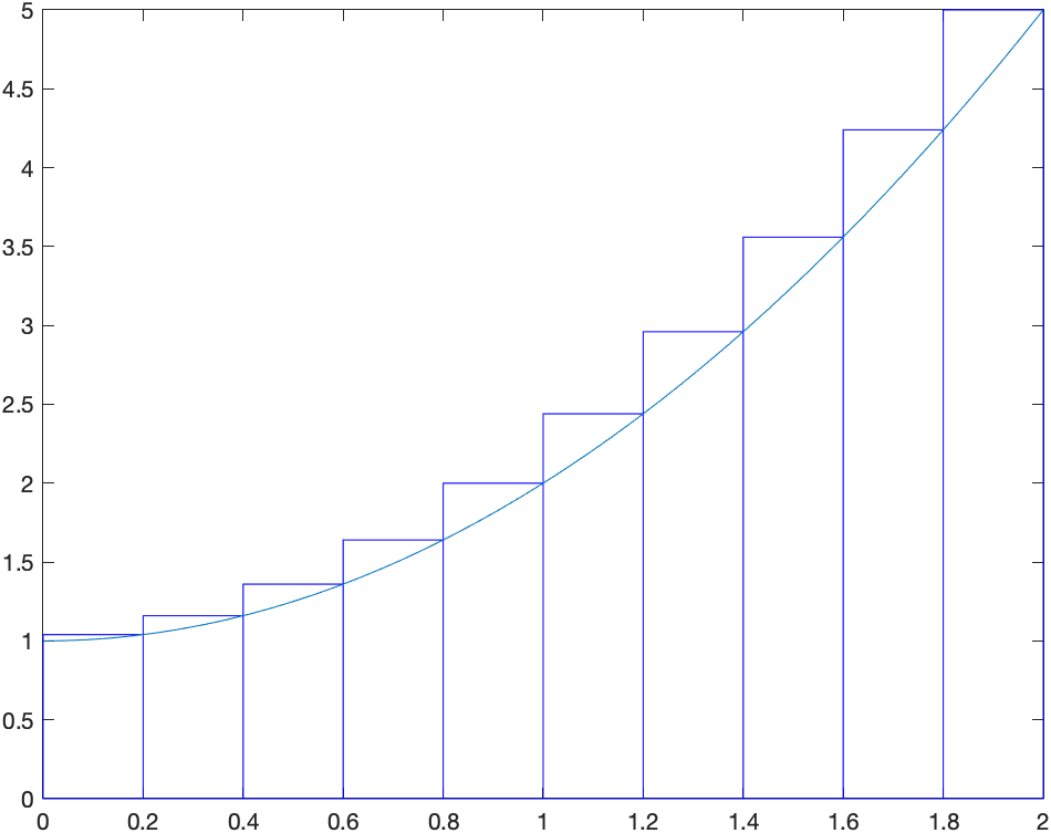 Plot of $x^{2}+1$ and a Riemann Sum