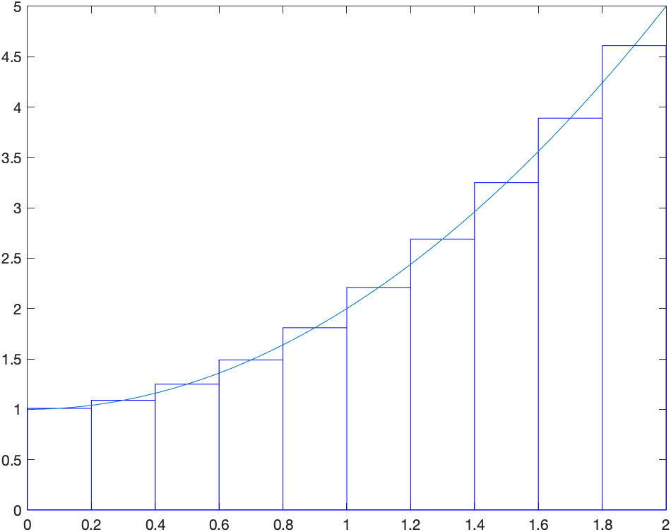 Plot of $x^{2}+1$ and a Riemann Sum