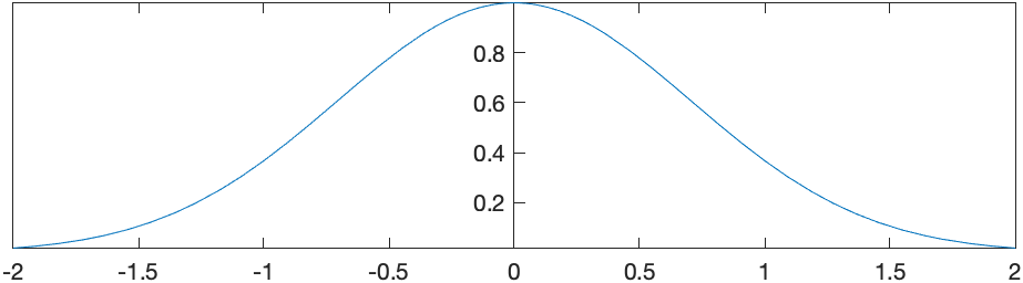 Plot of $e^{-x^{2}}$ on the interval $[0,1]$