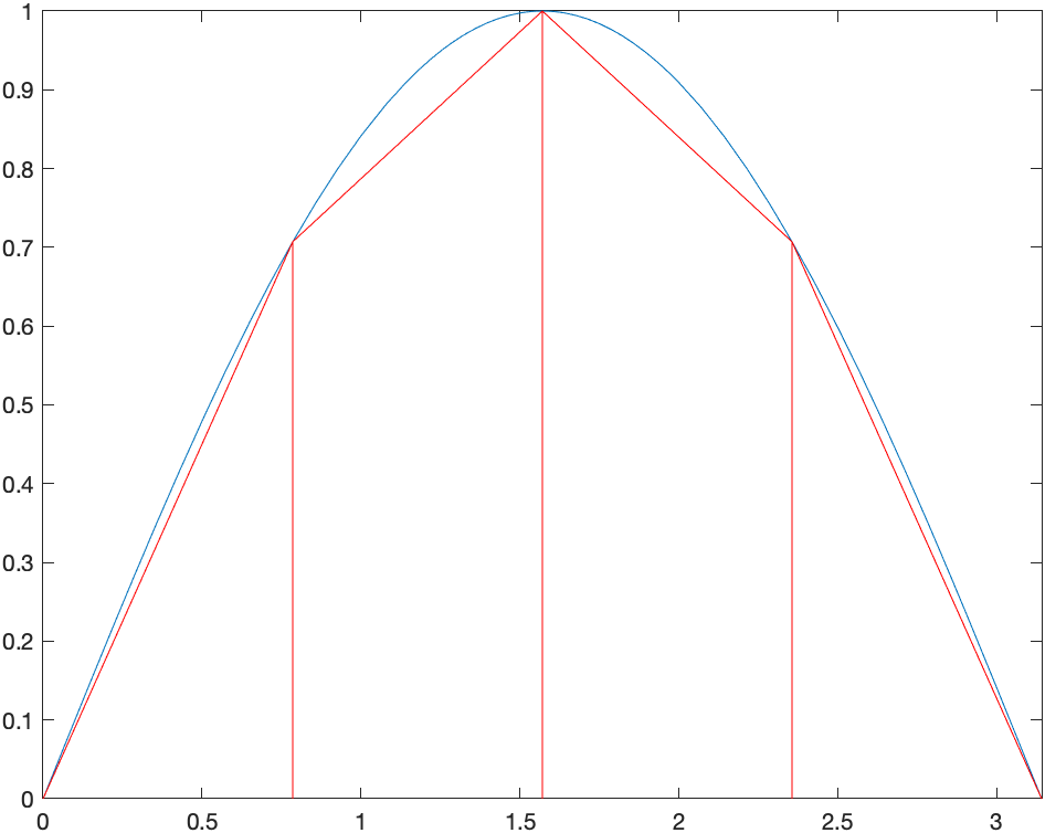 Plot of the trapezoid approximation of $\sin x$ on $[0,\pi]$