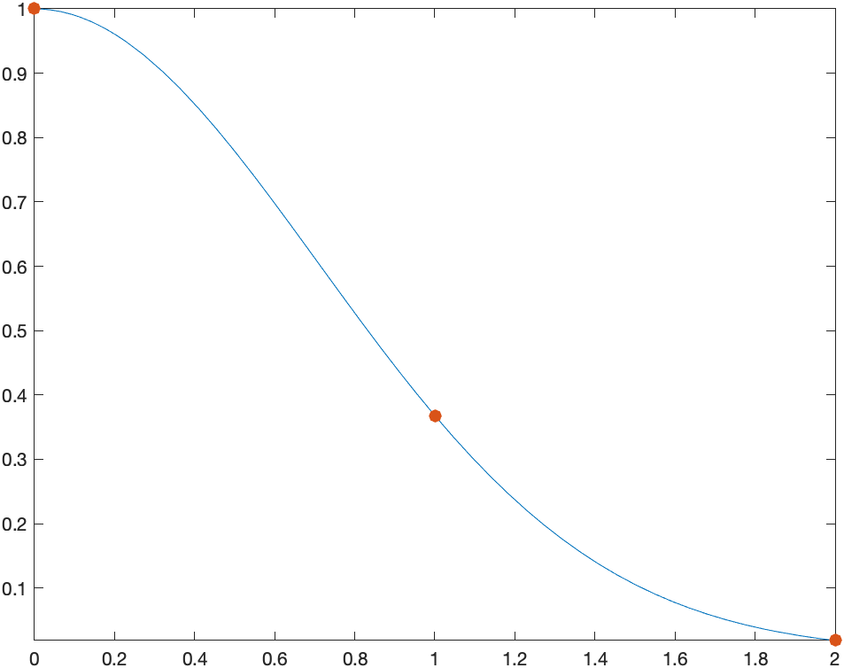 Plot of $f(x)$ and the point $x=0,1,2$