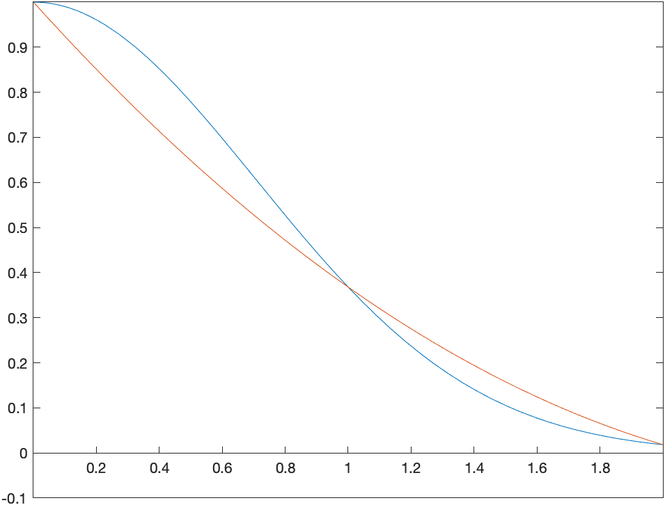 Plot of $f$, $Q$ and the points through which they pass