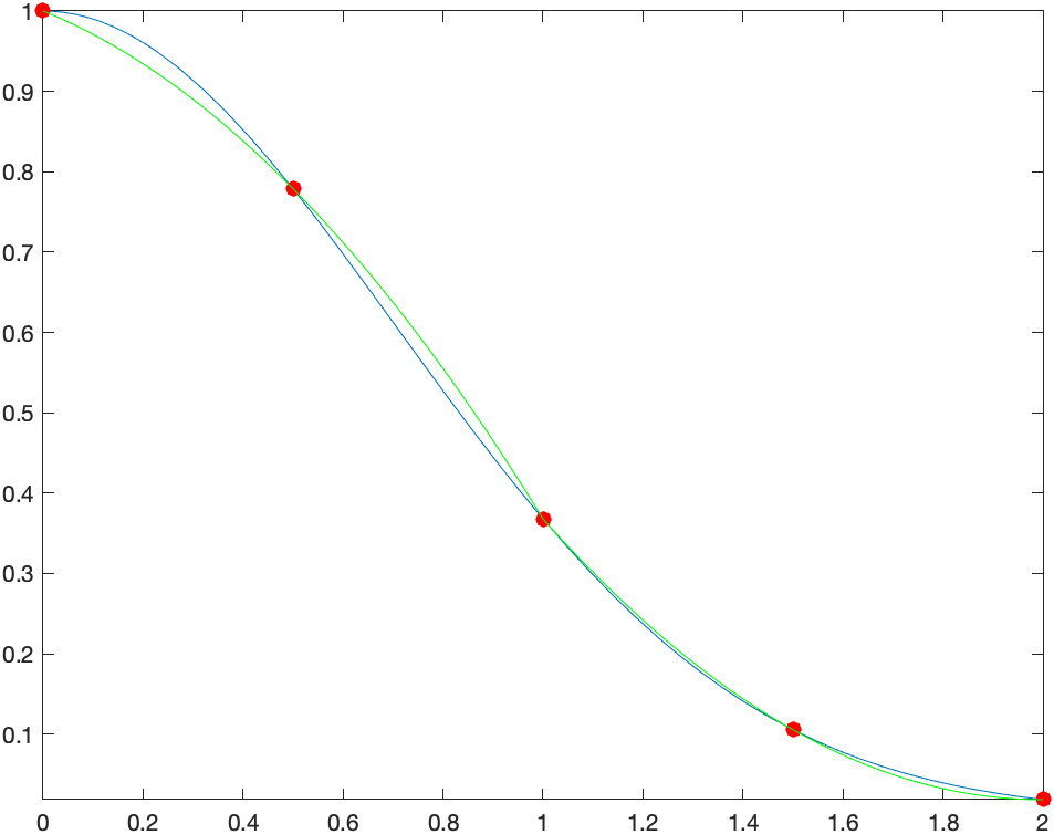 Simpson's rule plot of $f(x)=x{\rm e}^{-x}$