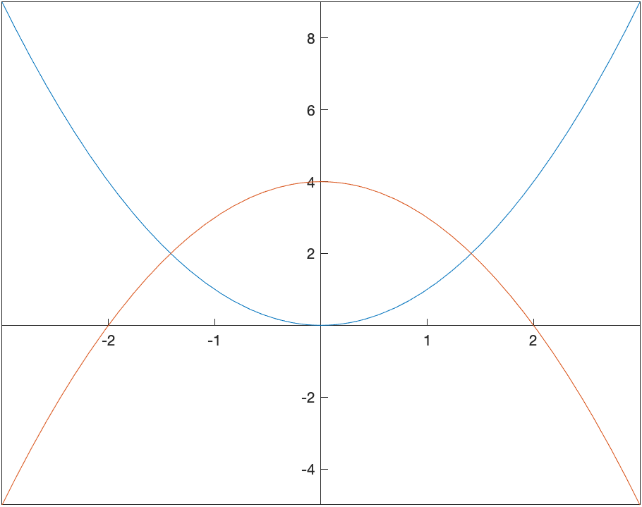 Plot of $x^{2}$ and $4-x^{2}$