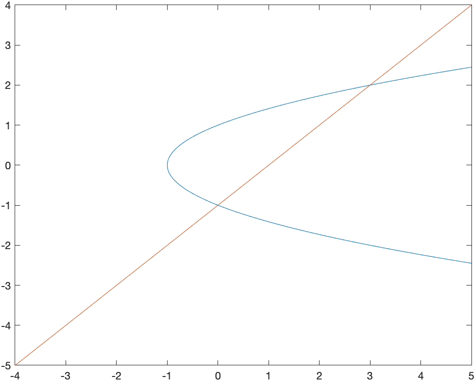 Plot of $x=y^{2}−1$ and $x=y+1$