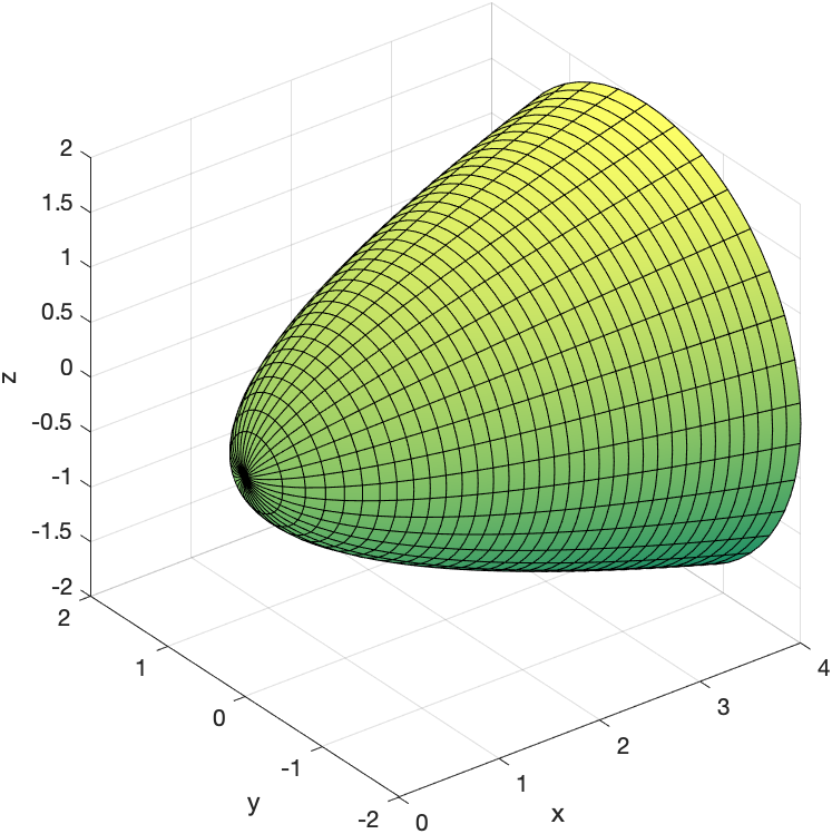 Plot of the region in the Example above