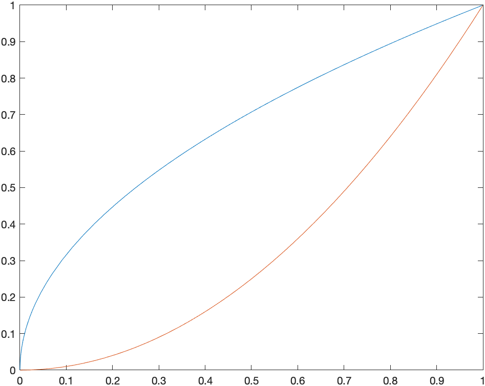 Plot of the region bounded by $\sqrt{x}$ and $x^2$