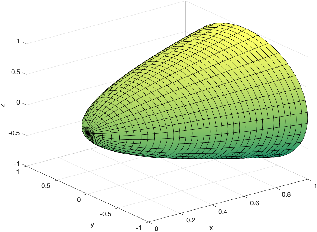 Plot of the region bounded by $\sqrt{x}$ and $x^2$