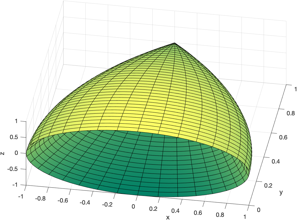 Volume of revolution for the region above