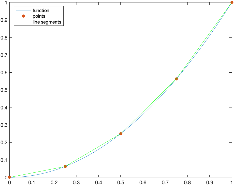 Plot of a curve and line segments for a few points