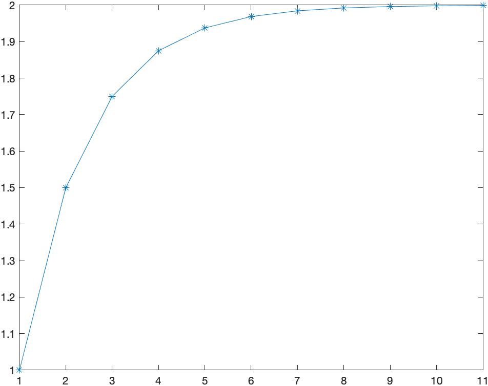 Plot of the first few terms of the infinite sum