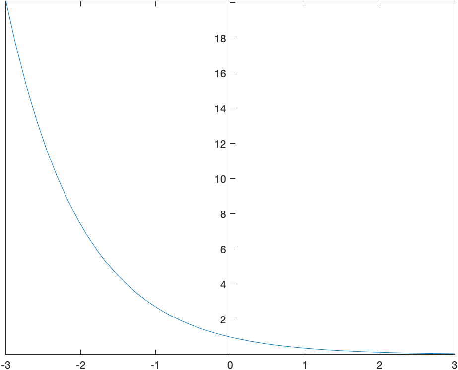 The partial series up to $n=10$ of the series above