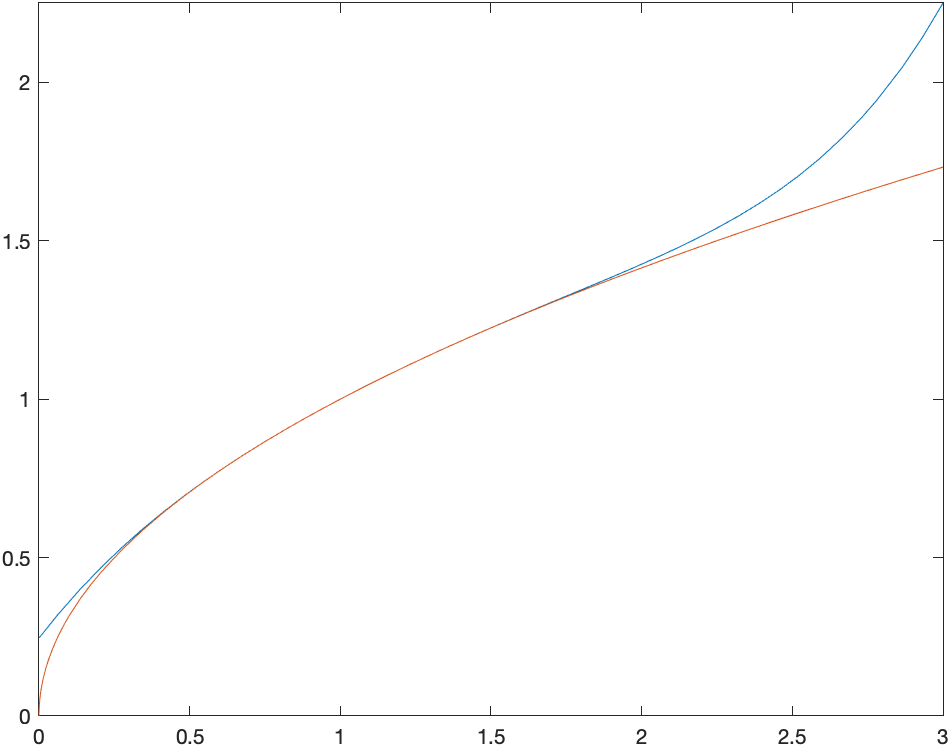 The first 5 terms of the Taylor Series of $f(x)=\sqrt{x}$ at $a=1$ 