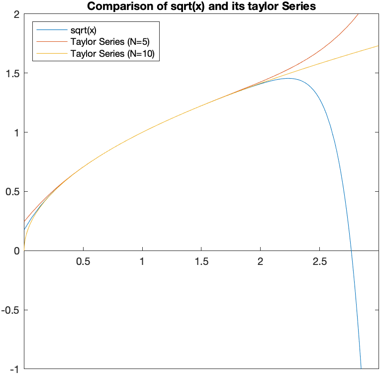 The partial series up to $n=10$ of the series above