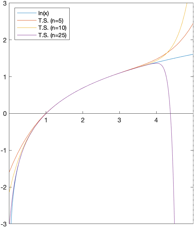 The taylor series of $\ln x$ for $n=5,10,25$