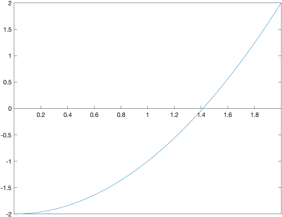 Plot of $x^{2}-2$