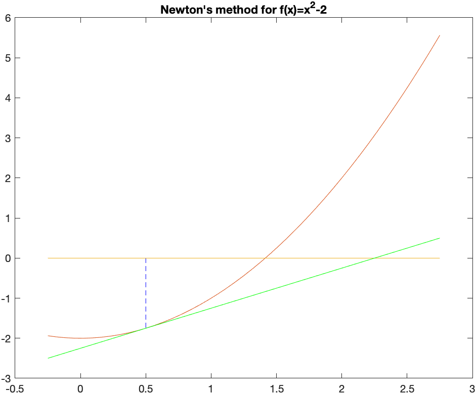 Newton's Method for $f(x)=x^{2}-2$