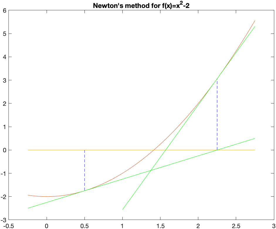 Newton's Method for $f(x)=x^{2}-2$