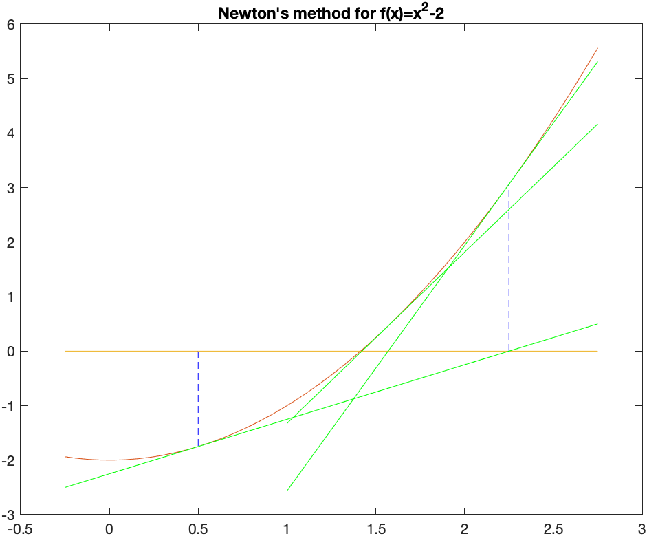 Newton's Method for $f(x)=x^{2}-2$