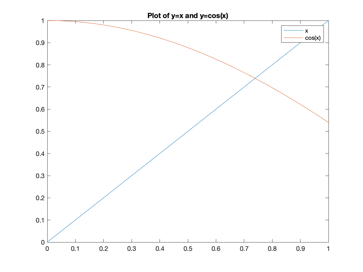 Plot looking for the solution of $x=\cos x$