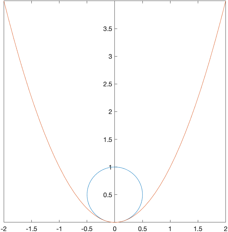 Plot of $y=x^2$ and its tangent circle