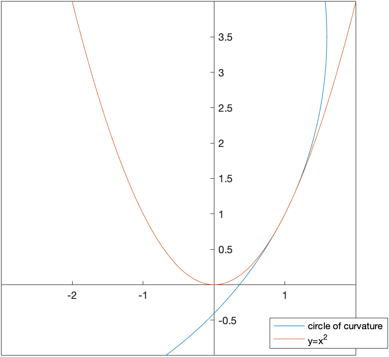 A plot of $y=x^{2}$ and its tangent circle