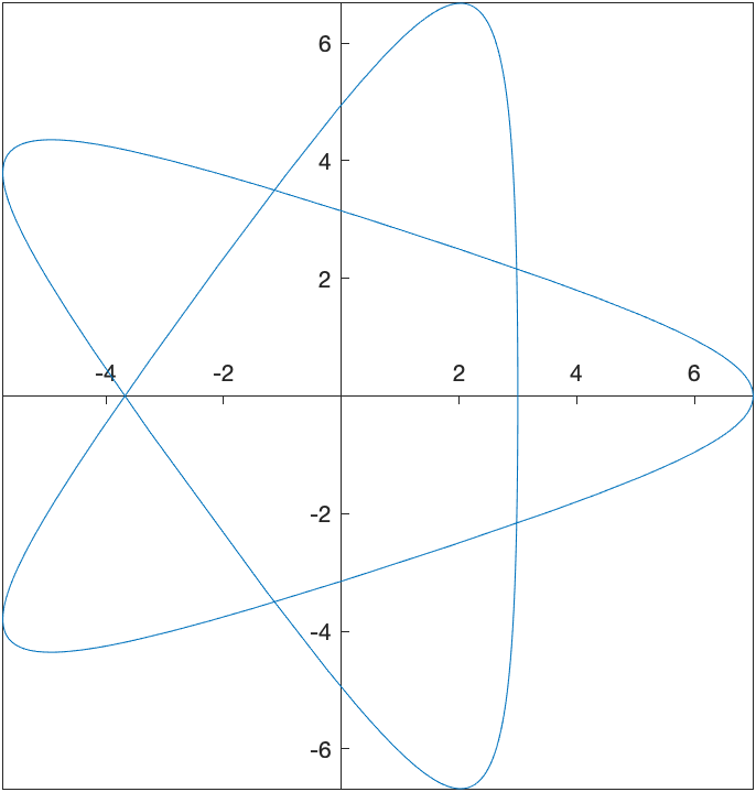 A plot of a Hypotrochoid