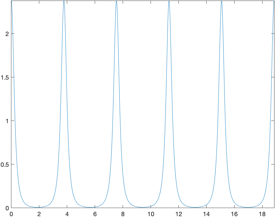 A plot of the curvature of the hypotrochoid