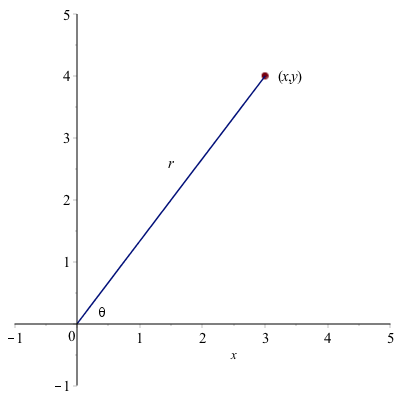 Plot of the polar form of a complex number